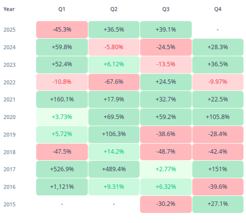 Rendimientos trimestrales del precio de Ethereum. Fuente: Cryptorank