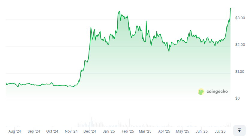 Rendimiento del precio de XRP - 1 año. Fuente: CoinGecko