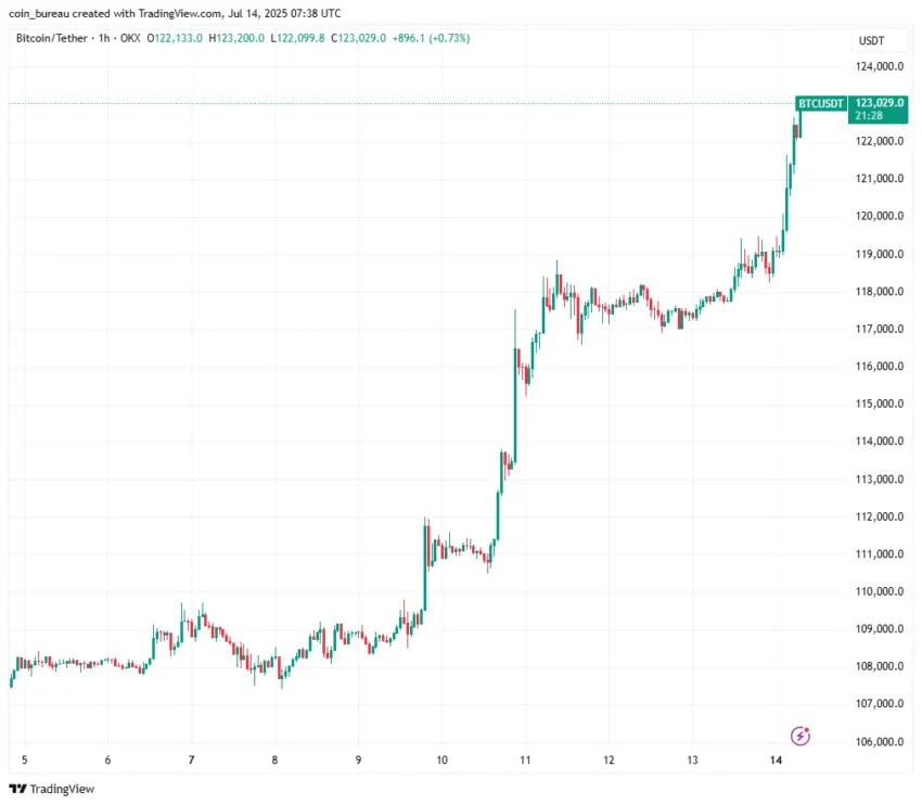 El precio de Bitcoin registró nuevo ATH sobre los 123,000 dólares. Fuente: X/@coinbureau
