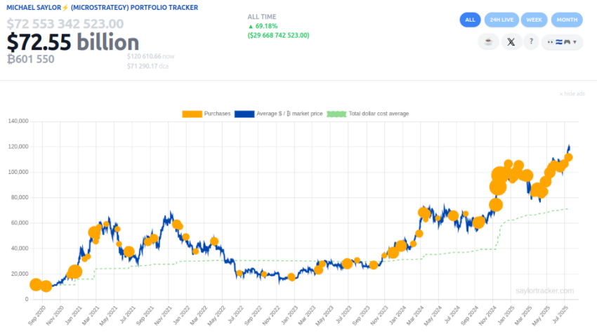 Los holdings de Bitcoin de Strategy crecen exponencialmente. Fuente: Saylor Tracker
