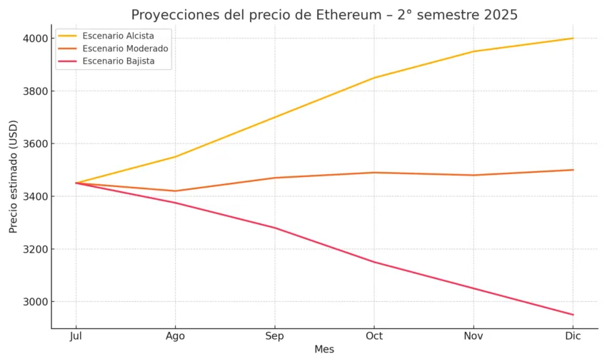 Predicción del precio de Ethereum para el segundo semestre de 2025. Fuente: ChatGPT

