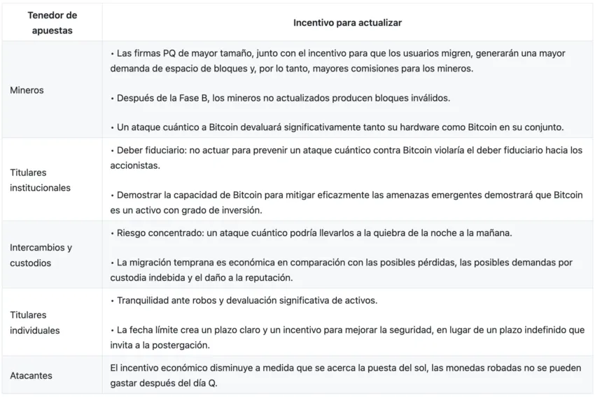 Los desarrolladores hicieron un extenso análisis sobre los riesgos de la computación cuántica para Bitcoin. Fuente: GitHub
