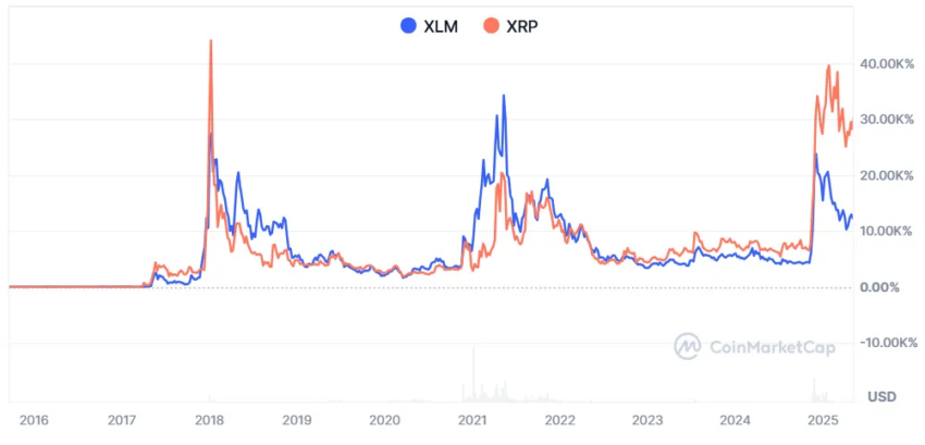 Comparación del movimiento de precios entre XLM y XRP.