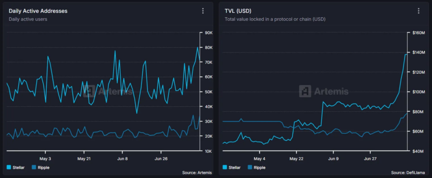 Comparación de direcciones activas diarias y TVL entre XLM y XRP.