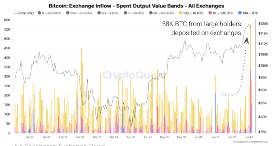 Transferencia de Ballenas de Bitcoin a Exchanges.