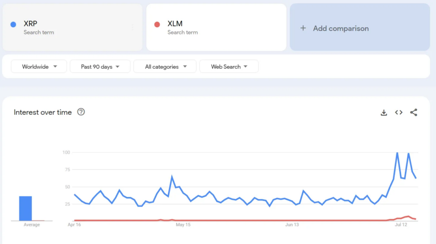 Interés en XLM vs. XRP según Google Trends.