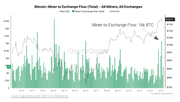 Transferencia de Mineros de Bitcoin a Exchanges.