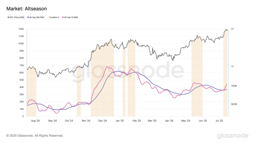Indicador de temporada de altcoins de Glassnode.