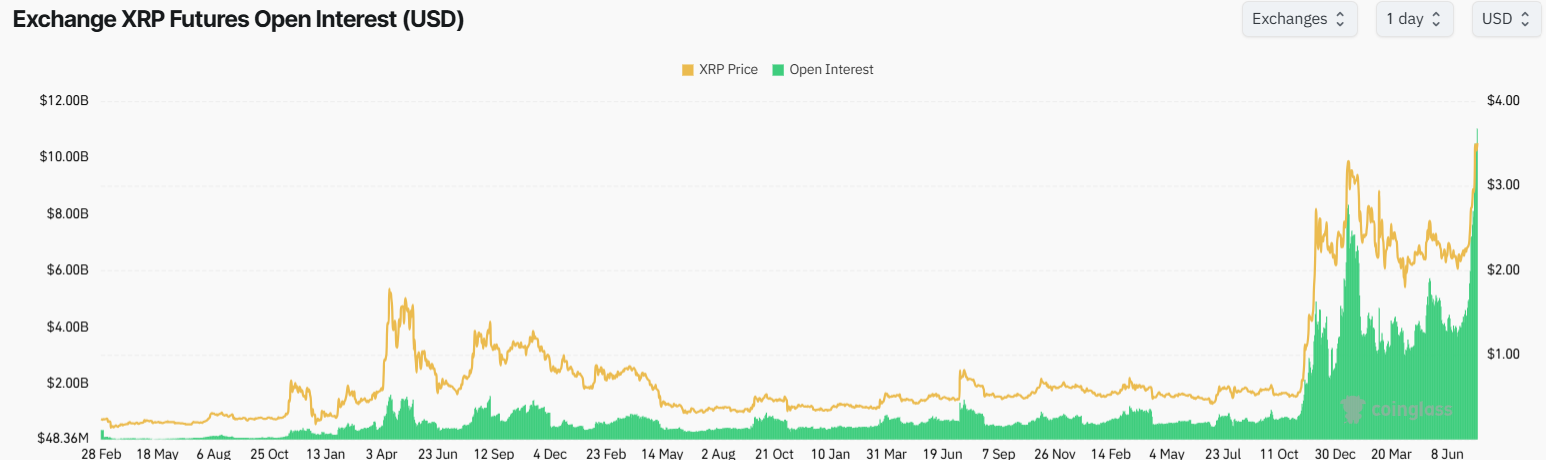Interés Abierto de Futuros de XRP.