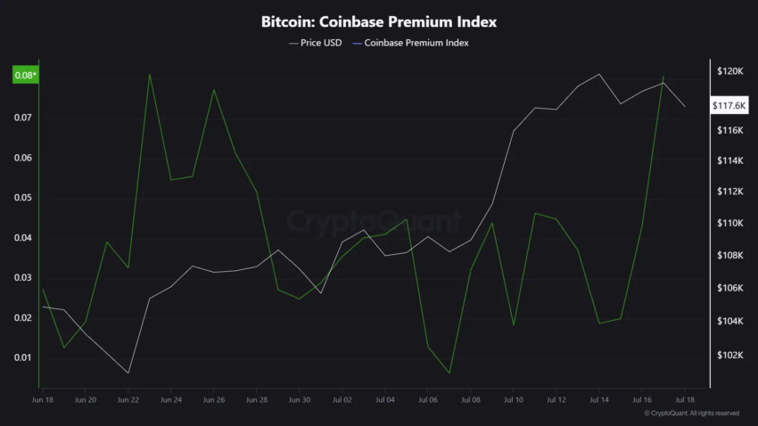 La prima de Bitcoin en Coinbase durante el último mes.