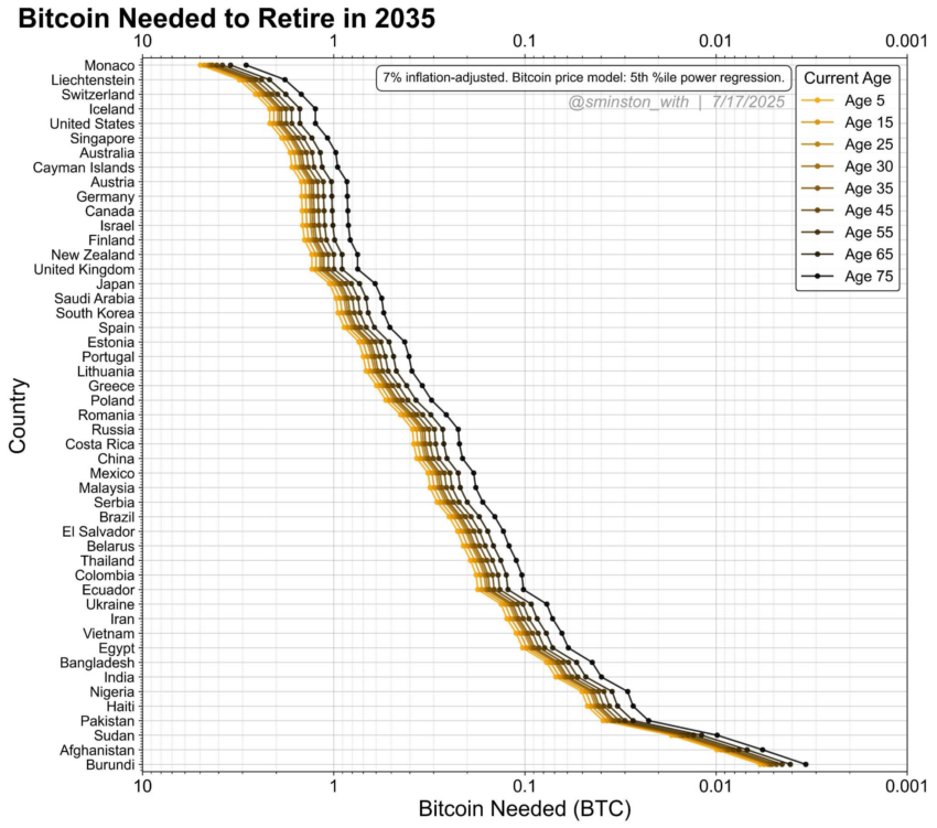 ¿Cuántos Bitcoin (BTC) necesitas para jubilación en 2035? - Estadísticas por país. Fuente: X/@sminston_with