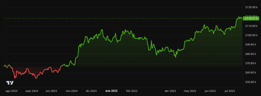 Rendimiento del precio de Bitcoin (BTC) - 1 año. Fuente: BeInCrypto
