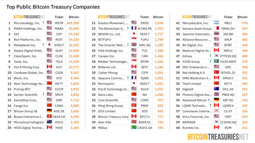 Principales empresas públicas de tesorería de Bitcoin.