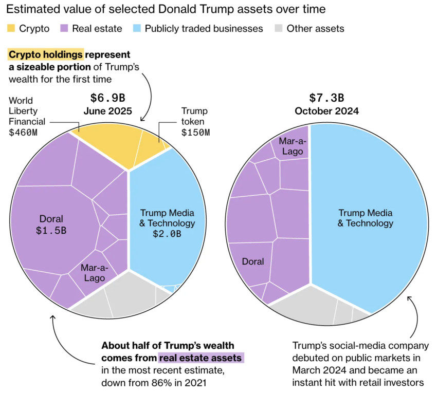Los holdings de criptomonedas de Trump.