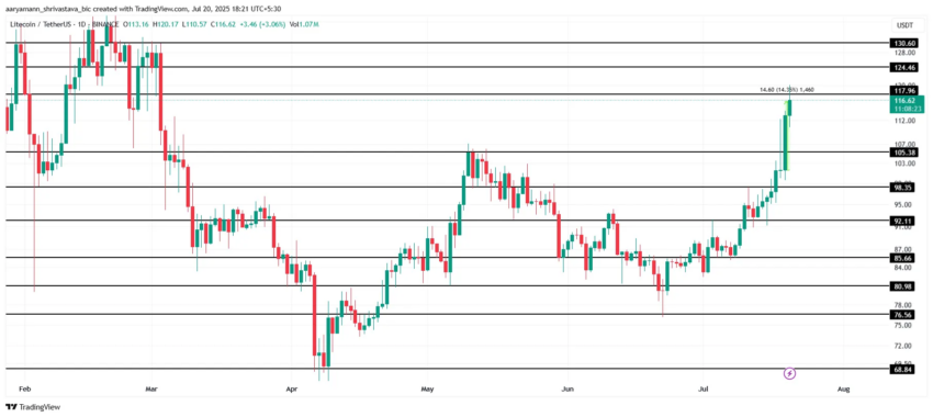 Análisis del precio de Litecoin.