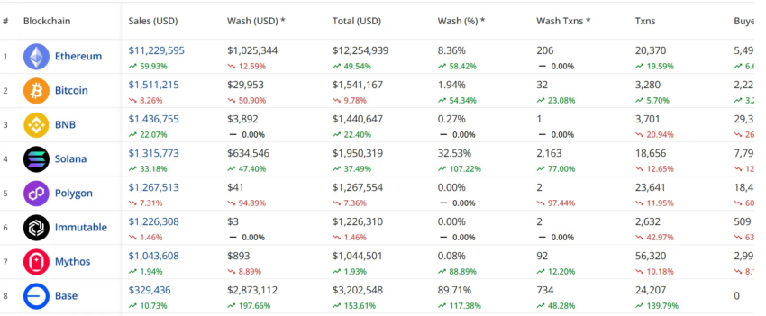 Ethereum lidera el volumen de trading de NFT.