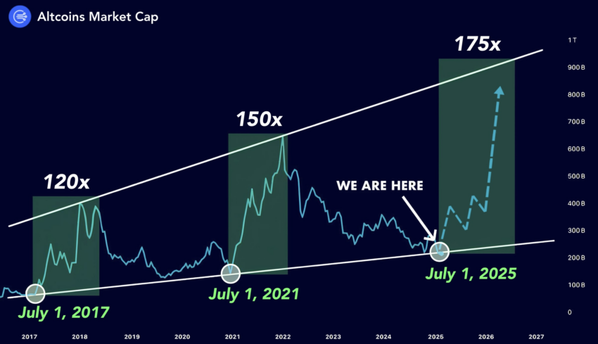 Traders creen que las altcoins tendrán un crecimiento explosivo, igual al de 2021 o 2017.