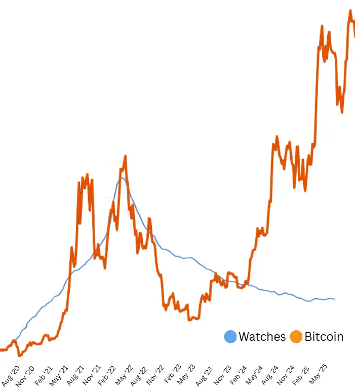 Correlación entre los relojes de lujo y Bitcoin.