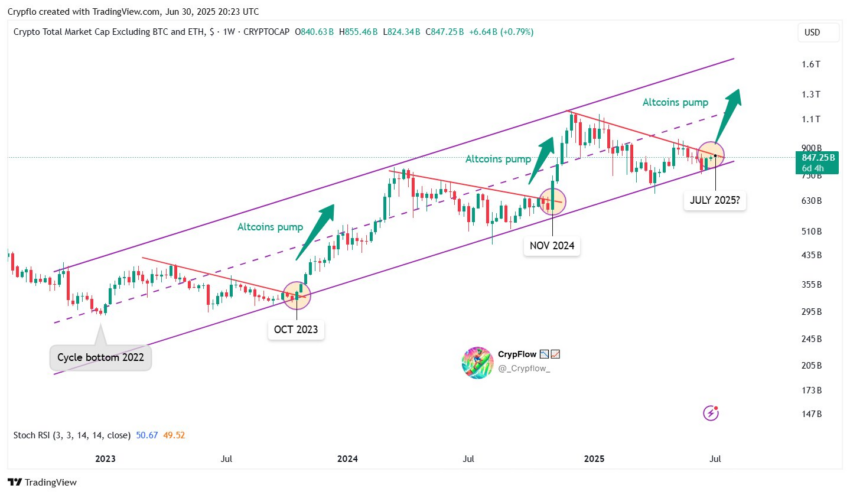 Expertos creen que Bitcoin y Ethereum se mueven en un canal paralelo, no visto desde 2022.