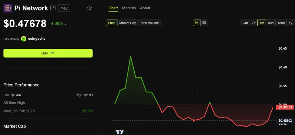 Rendimiento del Precio de Pi Network (PI)
