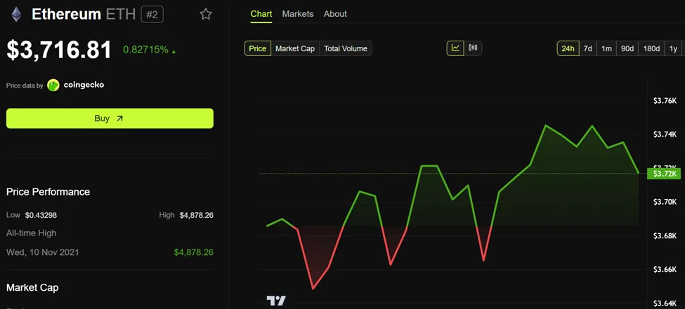Rendimiento del precio de Ethereum (ETH)