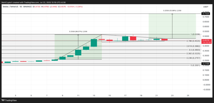 Análisis del precio de XLM.
