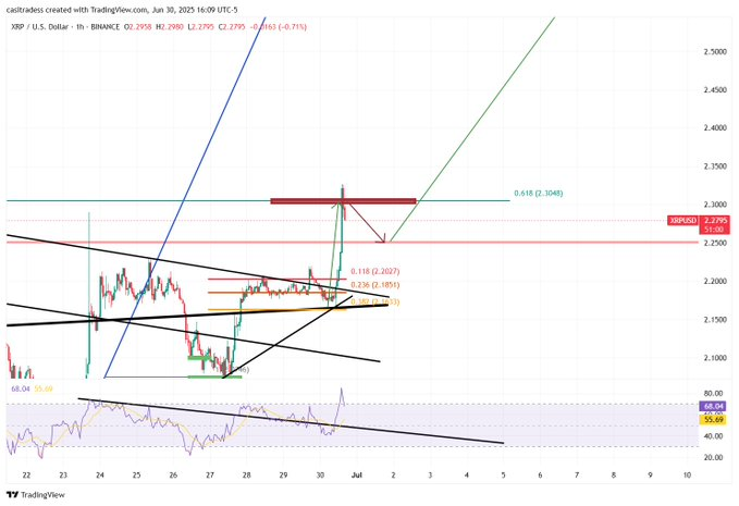 Análisis del precio de XRP. Fuente: X/@CasiTrades
