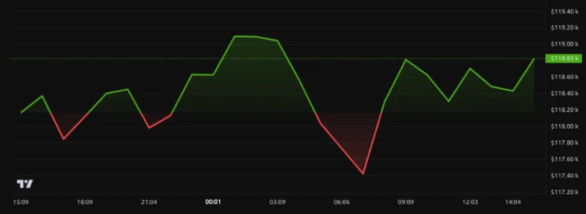 Rendimiento del precio de Bitcoin (BTC) - 24 horas. Fuente: BeInCrypto
mejores criptomonedas