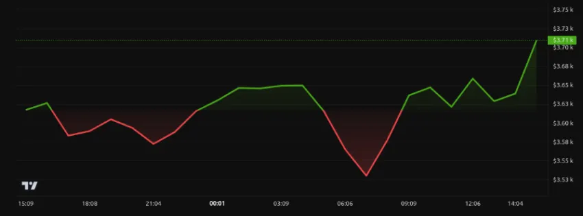 Rendimiento del precio de Ethereum (ETH) - 24 horas. Fuente: BeInCrypto
mejores criptomonedas
