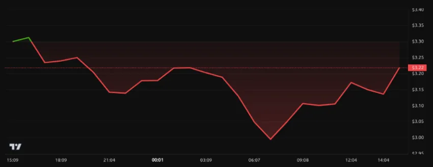 Rendimiento del precio de XRP - 24 horas. Fuente: BeInCrypto