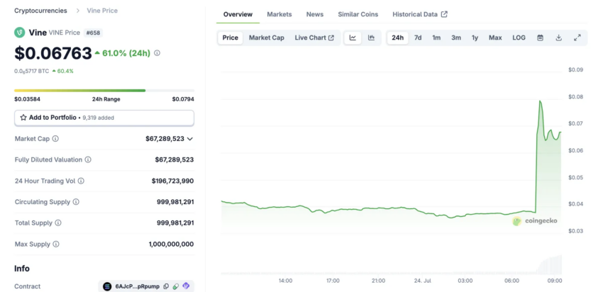 Rendimiento del precio de VINE.