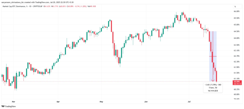 Dominio de Bitcoin. Fuente: TradingView

