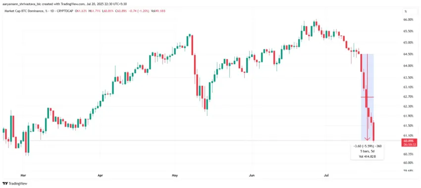 Dominio de Bitcoin. Fuente: TradingView