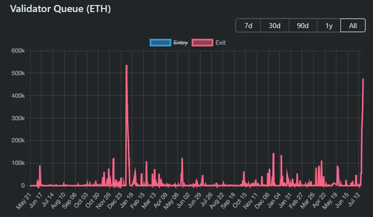 Cola de Validadores de Ethereum. Fuente: ValidatorQueue
