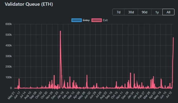 Cola de Validadores de Ethereum. Fuente: ValidatorQueue