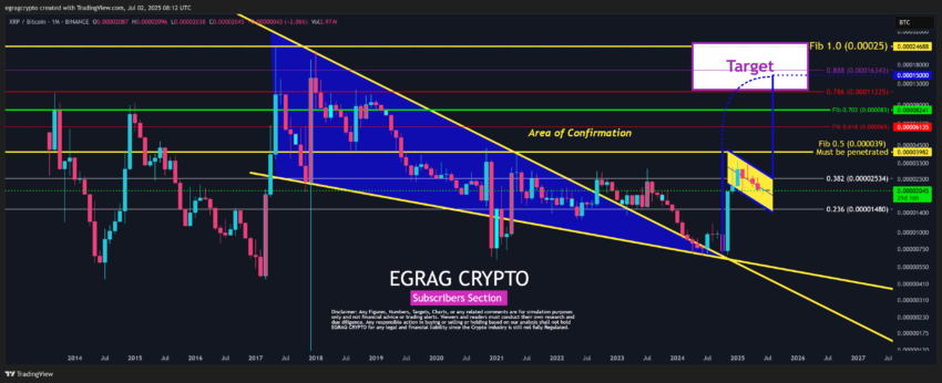 Análisis del precio de XRP. Fuente: X/@egragcrypto