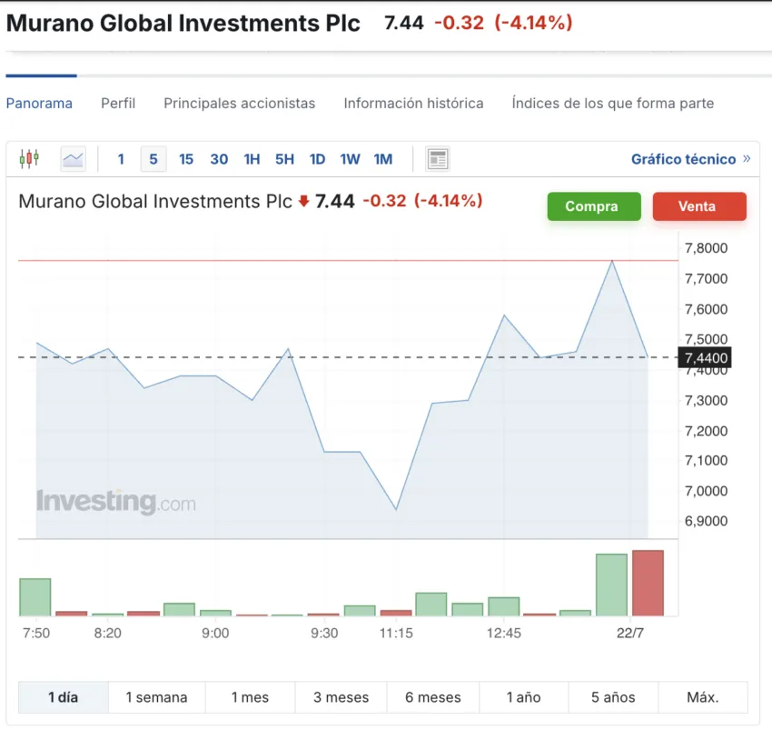 Las acciones de Grupo Murano (MRNO) mostraron ganancias tras el anuncio de la tesorería de Bitcoin. Fuente: Investing.com