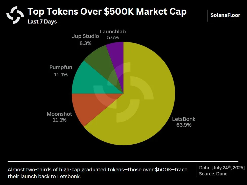 Graduaciones de Tokens en LetsBONK y Pump.fun.