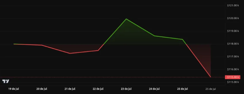 Rendimiento del precio de Bicoin (BTC) - 1 semana. Fuente: BeInCrypto