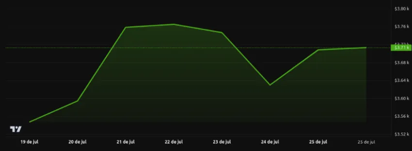 Rendimiento del precio de Ethereum (ETH) - 1 semana. Fuente: BeInCrypto