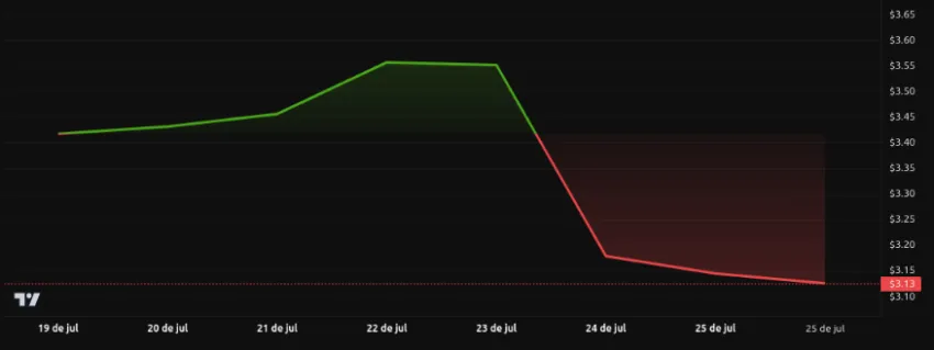 Rendimiento del precio de XRP - 1 semana. Fuente: BeInCrypto