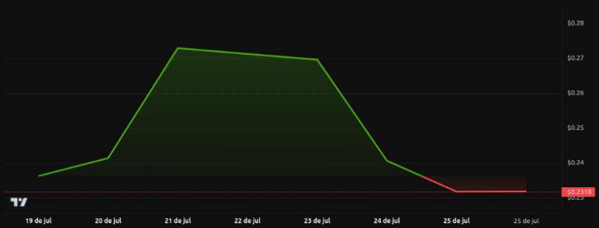 Desempenho do preço da Dogecoin (DOGE) - 1 semana. Fonte: BeInCrypto