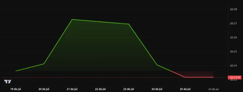 Rendimiento del precio de Dogecoin (DOGE) - 1 semana. Fuente: BeInCrypto