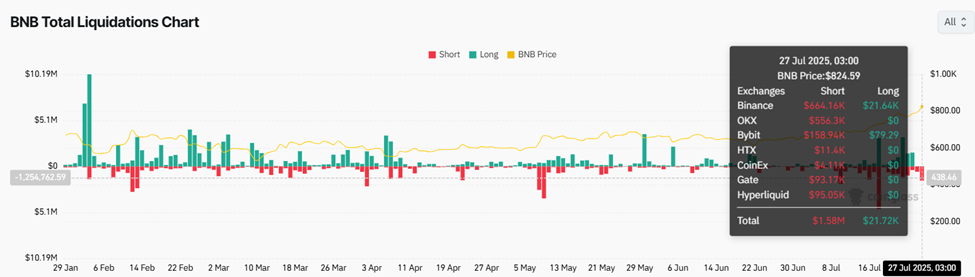 Gráfico de liquidaciones totales de BNB