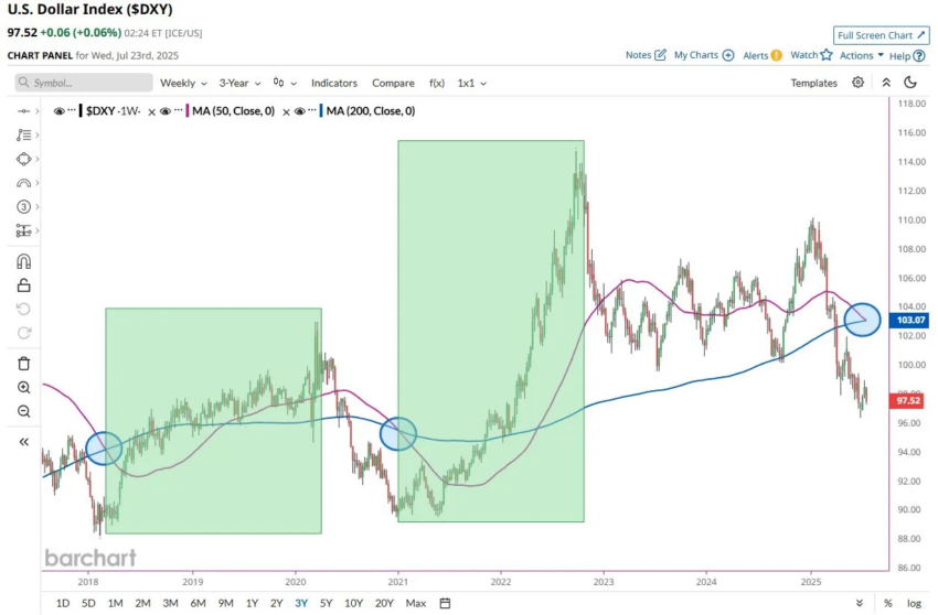 Predicción del mínimo del mercado del DXY. 