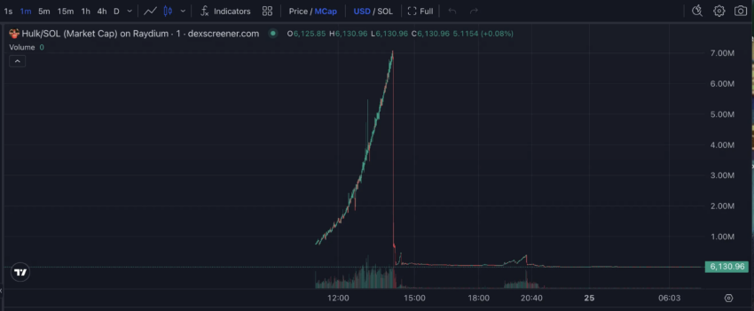Capitalización de mercado de HULK (Tributo a Hulk Hogan). 