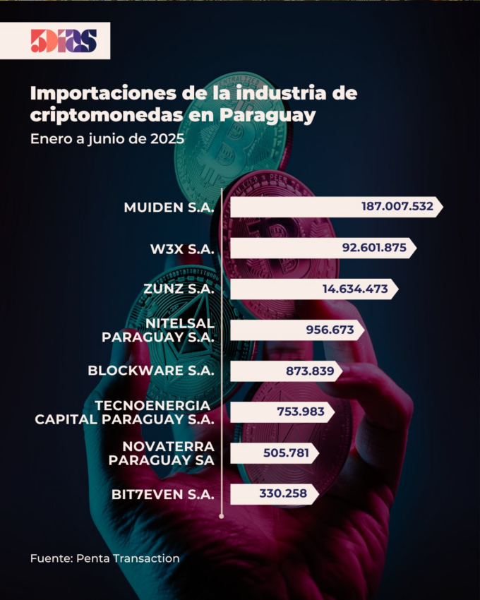 Crece inversión de empresas de minería de Bitcoin en Paraguay. 