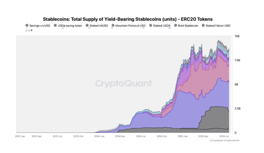 La oferta total de stablecoins con rendimiento ha crecido significativamente recientemente.