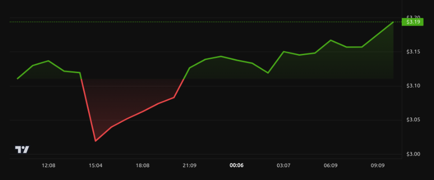 Rendimiento del precio de XRP - 24 horas. Fuente: BeInCrypto