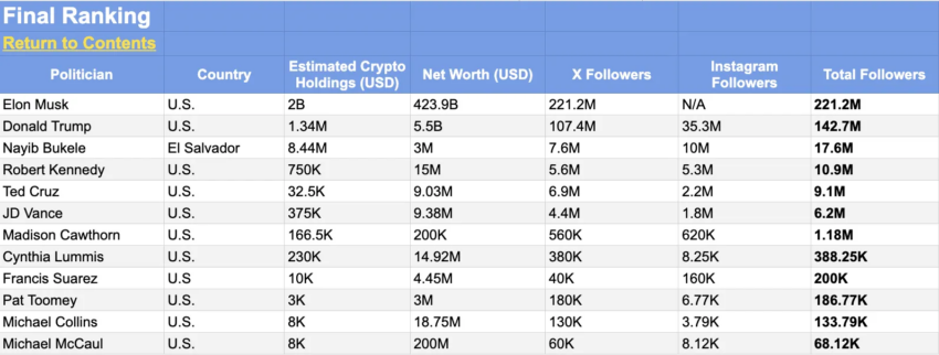 Políticos con mayor influencia en el mundo de las criptomonedas.